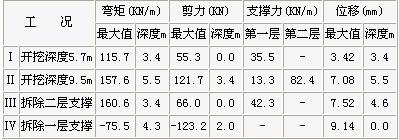 薄壁地下連續(xù)墻支護技術(shù)